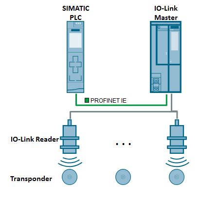 s7 rfid reader|read rfid data through io link.